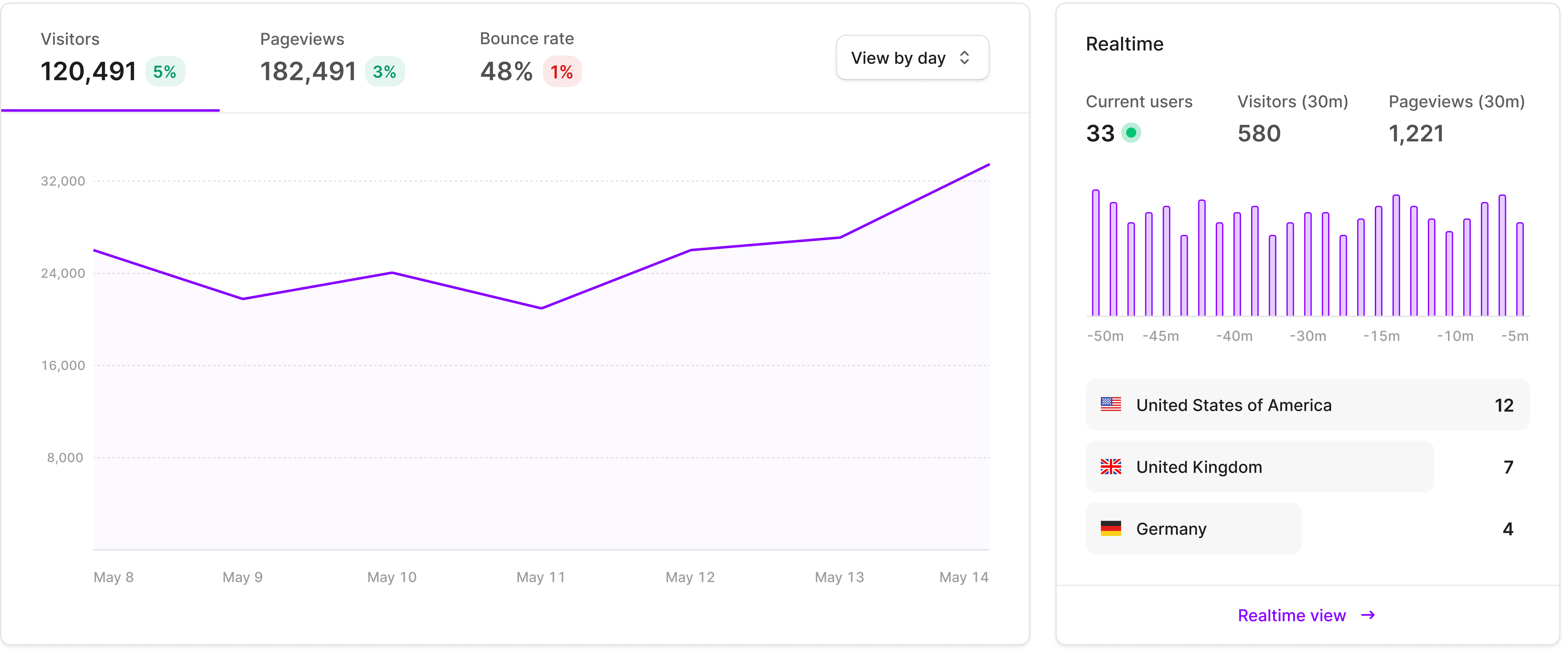 Live Dashboards
